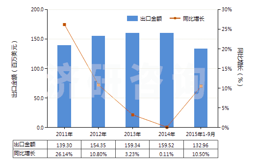 2011-2015年9月中國(guó)林可霉素及其衍生物、鹽(HS29419040)出口總額及增速統(tǒng)計(jì)